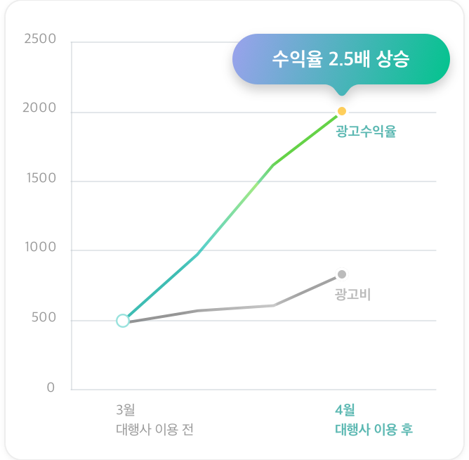 대행사 이용 후(4월) 이용 전(3월) 대비 광고수익률 2.5배 상승