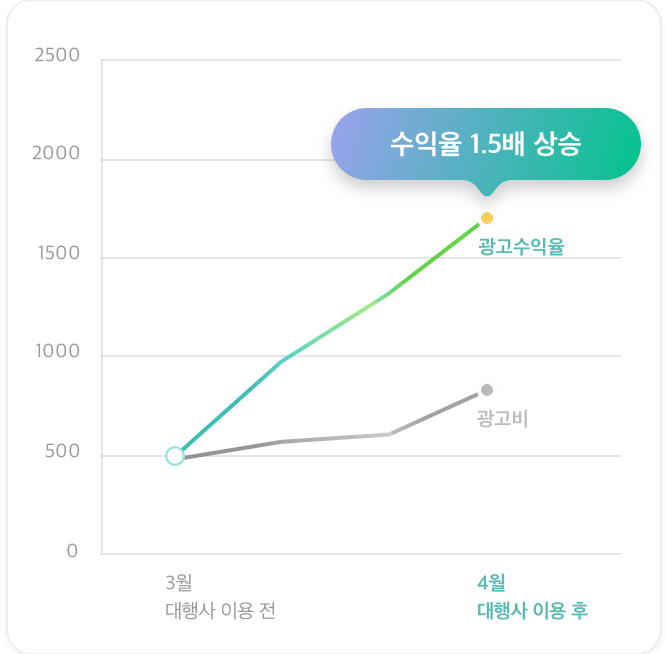 대행사 이용 후(4월) 이용 전(3월) 대비 광고수익률 1.5배 상승
